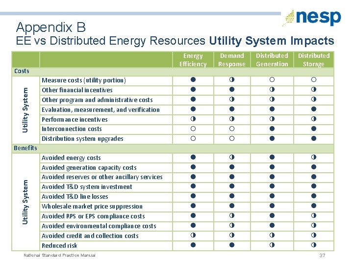 Appendix B EE vs Distributed Energy Resources Utility System Impacts Energy Efficiency Demand Response