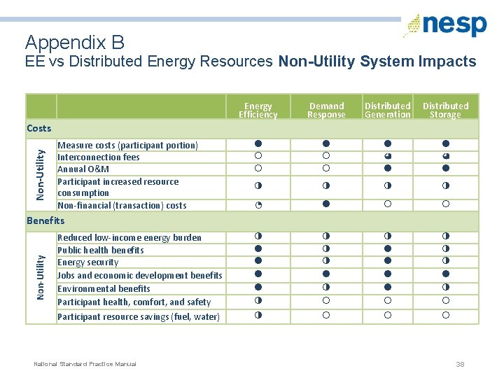 Appendix B EE vs Distributed Energy Resources Non-Utility System Impacts Non-Utility Costs Measure costs