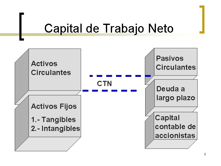 Capital de Trabajo Neto Pasivos Circulantes Activos Circulantes CTN Deuda a largo plazo Activos