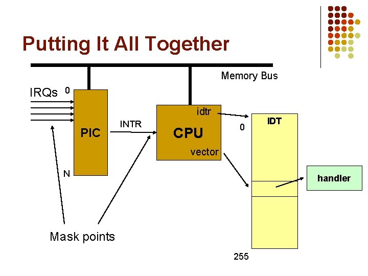 Putting It All Together Memory Bus IRQs 0 idtr PIC INTR CPU 0 IDT Putting It All Together Memory Bus IRQs 0 idtr PIC INTR CPU 0 IDT