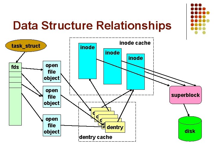 Data Structure Relationships task_struct fds inode cache inode open file object superblock dentry dentry Data Structure Relationships task_struct fds inode cache inode open file object superblock dentry dentry