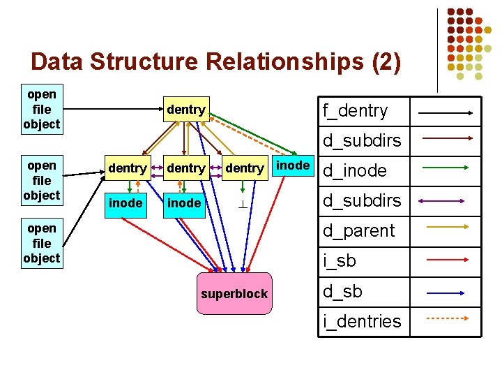 Data Structure Relationships (2) open file object f_dentry d_subdirs dentry inode ┴ d_inode d_subdirs Data Structure Relationships (2) open file object f_dentry d_subdirs dentry inode ┴ d_inode d_subdirs