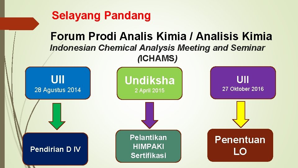 Selayang Pandang Forum Prodi Analis Kimia / Analisis Kimia Indonesian Chemical Analysis Meeting and