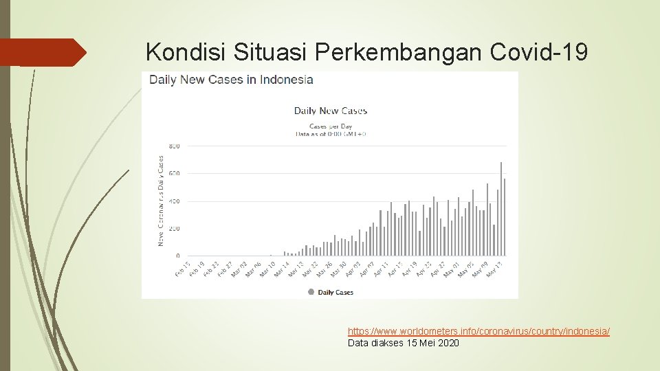 Kondisi Situasi Perkembangan Covid-19 https: //www. worldometers. info/coronavirus/country/indonesia/ Data diakses 15 Mei 2020 