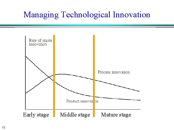 Managing Technological Innovation Early stage 10 Middle stage Mature stage Managing Technological Innovation Early stage 10 Middle stage Mature stage