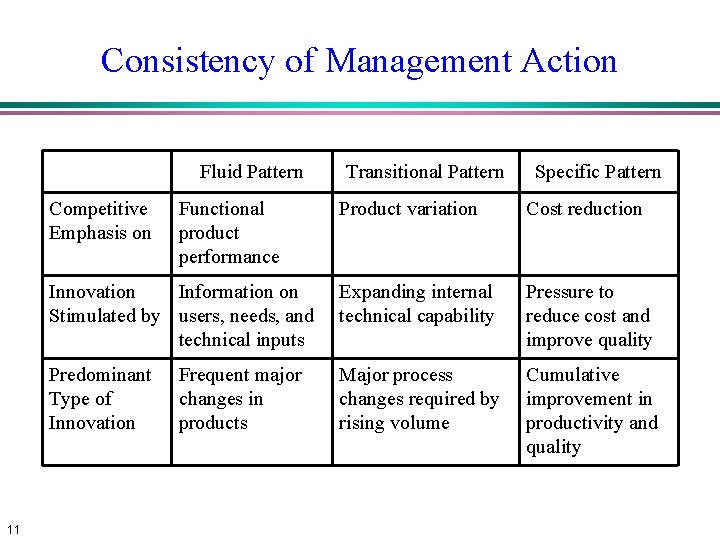 Consistency of Management Action Fluid Pattern Competitive Emphasis on 11 Functional product performance Transitional Consistency of Management Action Fluid Pattern Competitive Emphasis on 11 Functional product performance Transitional