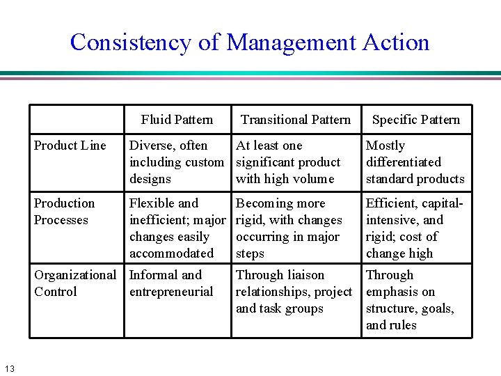Consistency of Management Action Fluid Pattern Specific Pattern Product Line Diverse, often At least Consistency of Management Action Fluid Pattern Specific Pattern Product Line Diverse, often At least