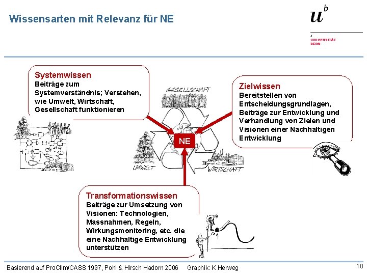 Wissensarten mit Relevanz für NE Systemwissen Beiträge zum Systemverständnis; Verstehen, wie Umwelt, Wirtschaft, Gesellschaft