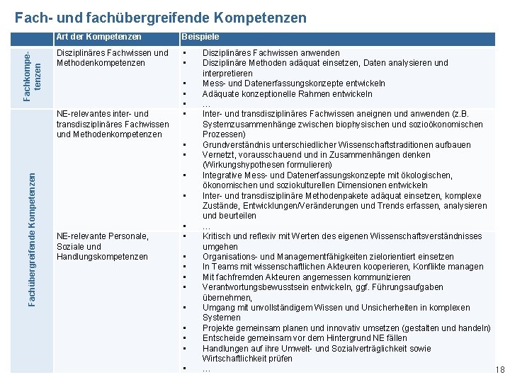 Fach- und fachübergreifende Kompetenzen Fachkompetenzen Art der Kompetenzen Beispiele Disziplinäres Fachwissen und Methodenkompetenzen •