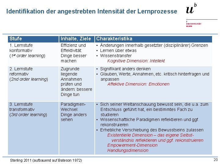 Identifikation der angestrebten Intensität der Lernprozesse Stufe Inhalte, Ziele Charakteristika 1. Lernstufe konformativ (1