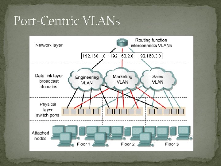 Port-Centric VLANs 