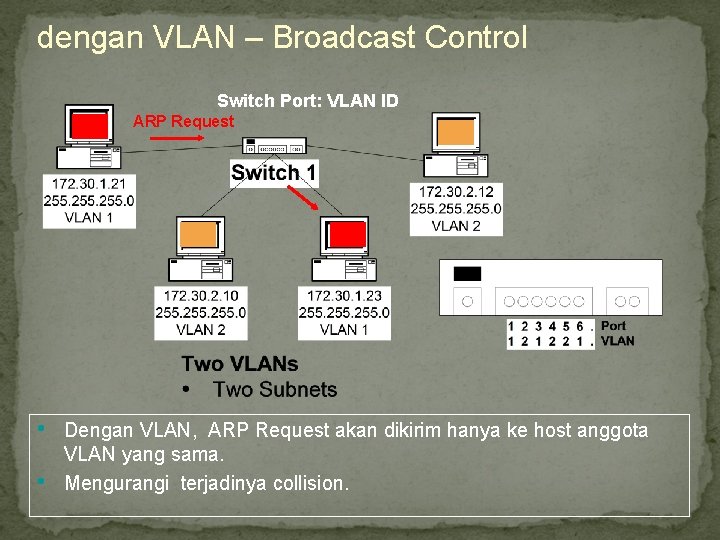 dengan VLAN – Broadcast Control Switch Port: VLAN ID ARP Request • • Dengan