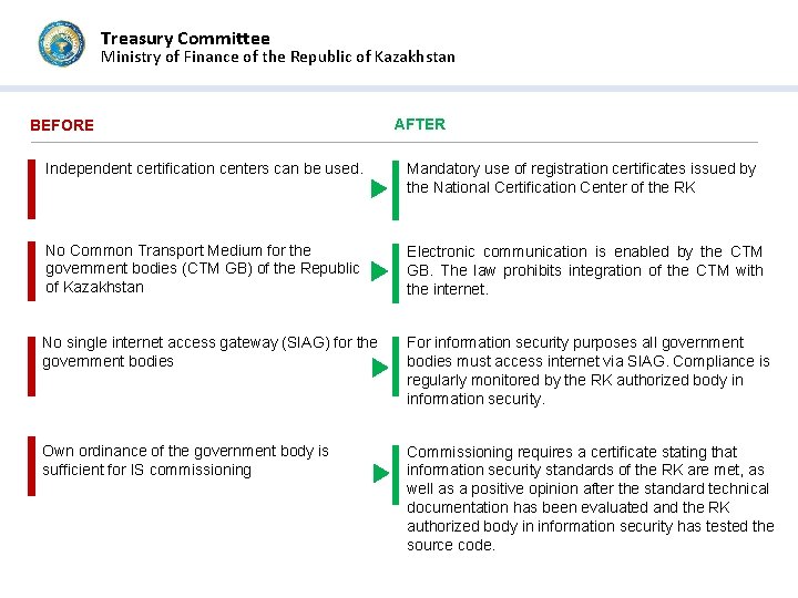 Treasury Committee Ministry of Finance of the Republic of Kazakhstan BEFORE AFTER Independent certification