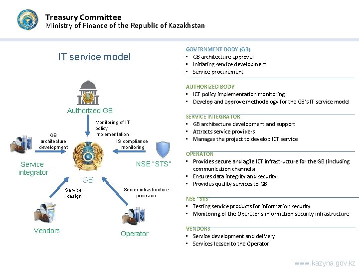 СЕРВИСНАЯ Treasury Committee МОДЕЛЬ ИНФОРМАТИЗАЦИИ Ministry of Finance of the Republic of Kazakhstan GOVERNMENT