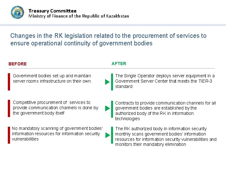 Treasury Committee Ministry of Finance of the Republic of Kazakhstan Changes in the RK