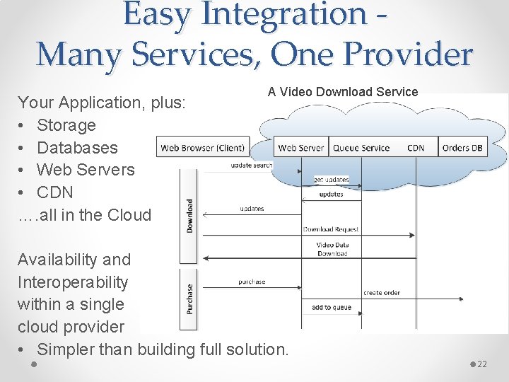 Easy Integration - Many Services, One Provider Your Application, plus: • Storage • Databases
