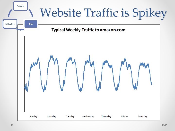 Website Traffic is Spikey Reward Mitigation Risk 35 