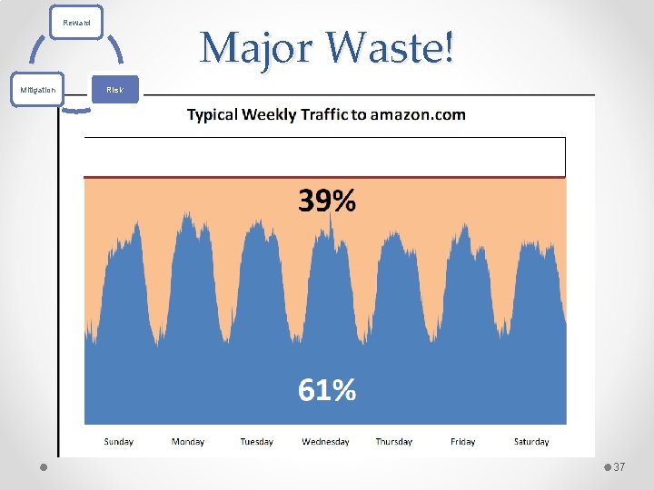 Major Waste! Reward Mitigation Risk 37 