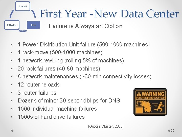 Reward Mitigation • • • First Year -New Data Center Risk Failure is Always