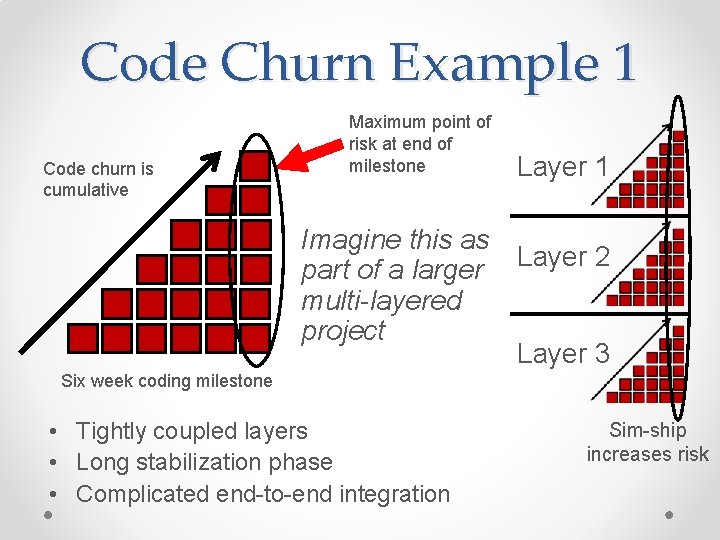 Code Churn Example 1 Code churn is cumulative Maximum point of risk at end