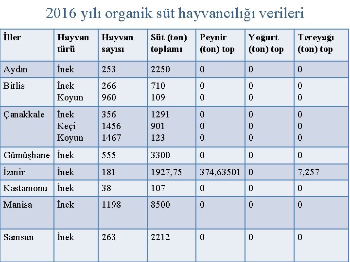 2016 yılı organik süt hayvancılığı verileri İller Hayvan türü Hayvan sayısı Süt (ton) toplamı