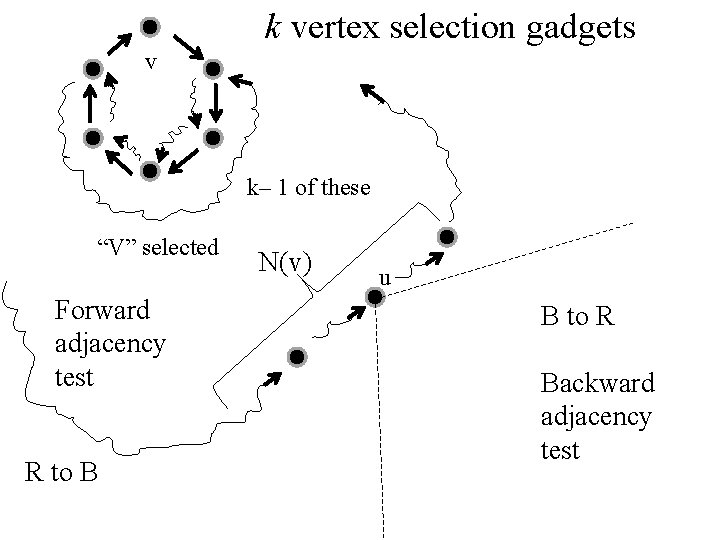 k vertex selection gadgets v k– 1 of these “V” selected Forward adjacency test