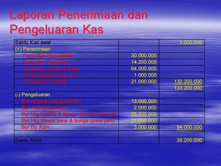 Laporan Penerimaan dan Pengeluaran Kas Laporan Penerimaan dan Pengeluaran Kas