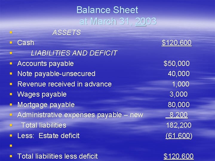 Balance Sheet at March 31, 2003 § § § § ASSETS Cash LIABILITIES AND Balance Sheet at March 31, 2003 § § § § ASSETS Cash LIABILITIES AND