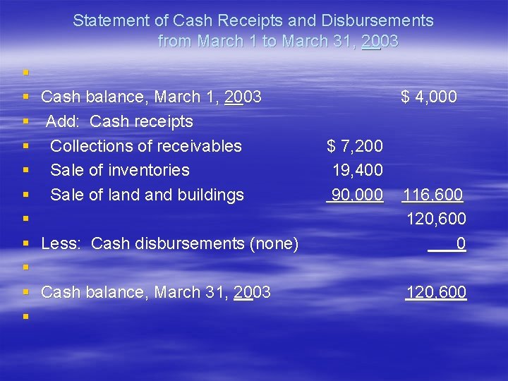 Statement of Cash Receipts and Disbursements from March 1 to March 31, 2003 § Statement of Cash Receipts and Disbursements from March 1 to March 31, 2003 §