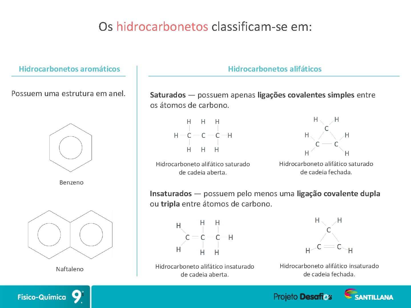 Os hidrocarbonetos classificam-se em: Hidrocarbonetos aromáticos Possuem uma estrutura em anel. Hidrocarbonetos alifáticos Saturados