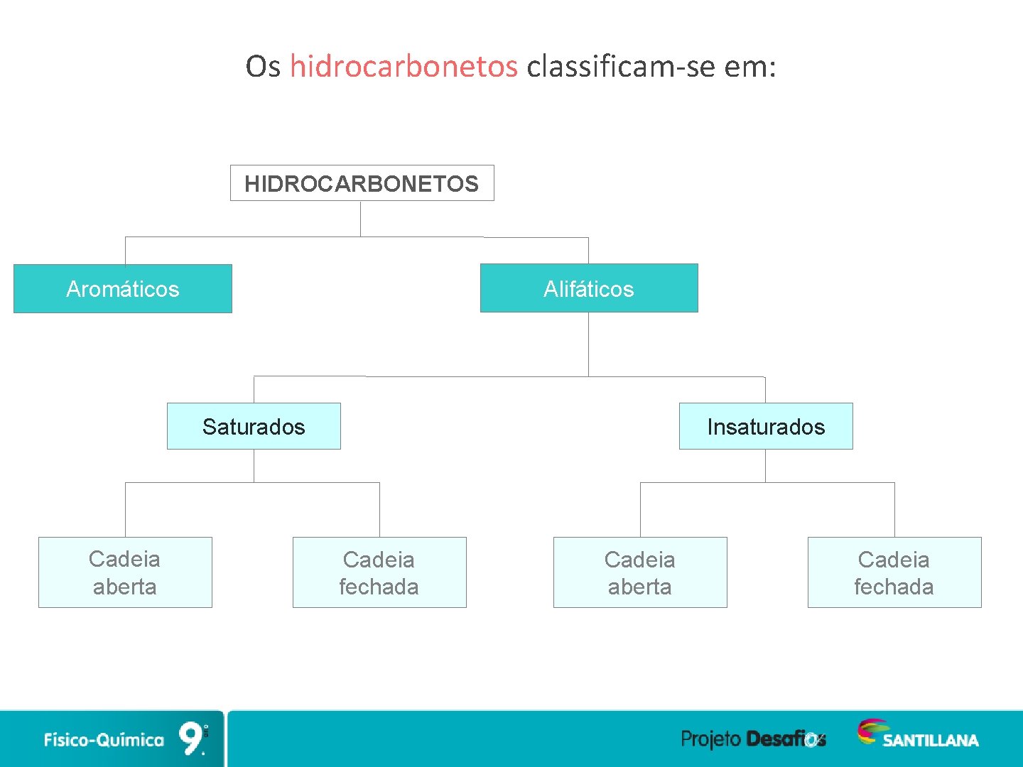 Os hidrocarbonetos classificam-se em: HIDROCARBONETOS Alifáticos Aromáticos Saturados Cadeia aberta Insaturados Cadeia fechada Cadeia