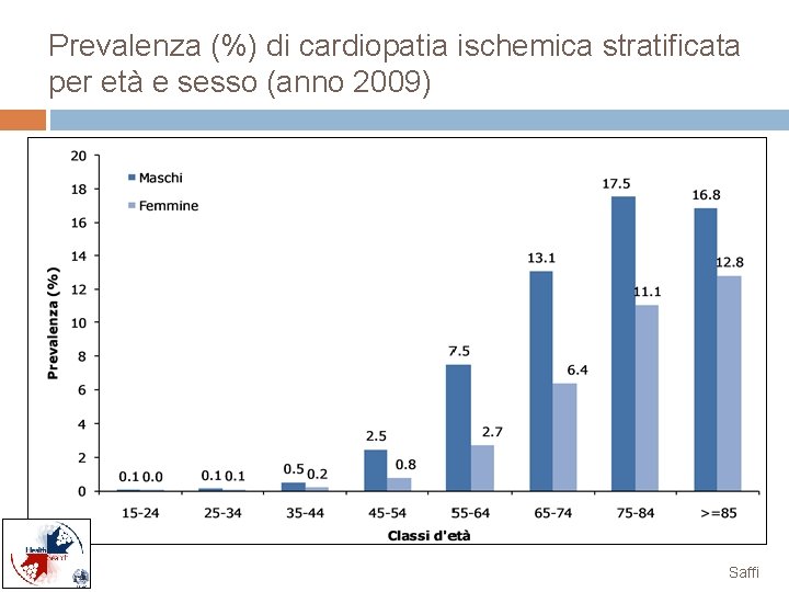 Prevalenza (%) di cardiopatia ischemica stratificata per età e sesso (anno 2009) Saffi 