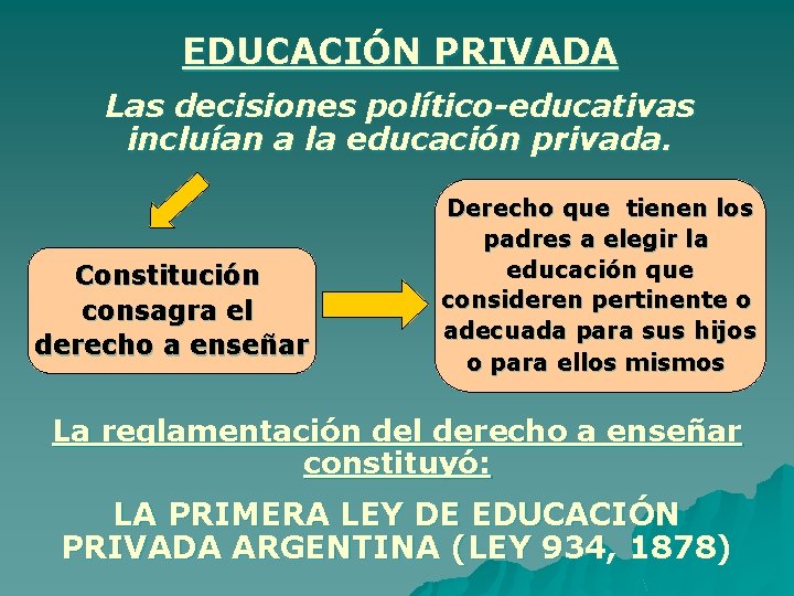 EDUCACIÓN PRIVADA Las decisiones político-educativas incluían a la educación privada. Constitución consagra el derecho