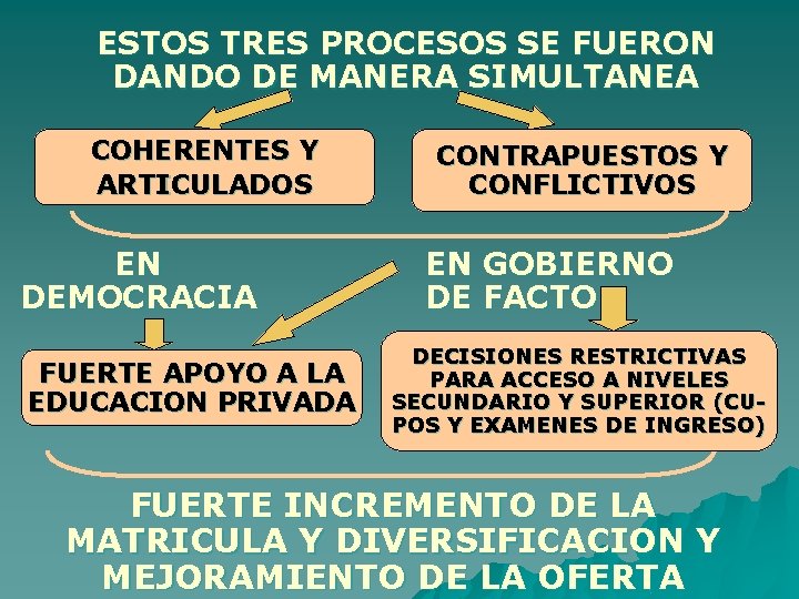 ESTOS TRES PROCESOS SE FUERON DANDO DE MANERA SIMULTANEA COHERENTES Y ARTICULADOS EN DEMOCRACIA