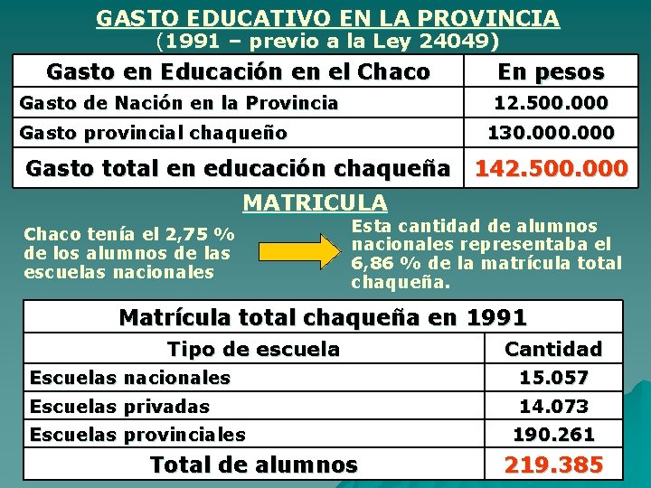 GASTO EDUCATIVO EN LA PROVINCIA (1991 – previo a la Ley 24049) Gasto en