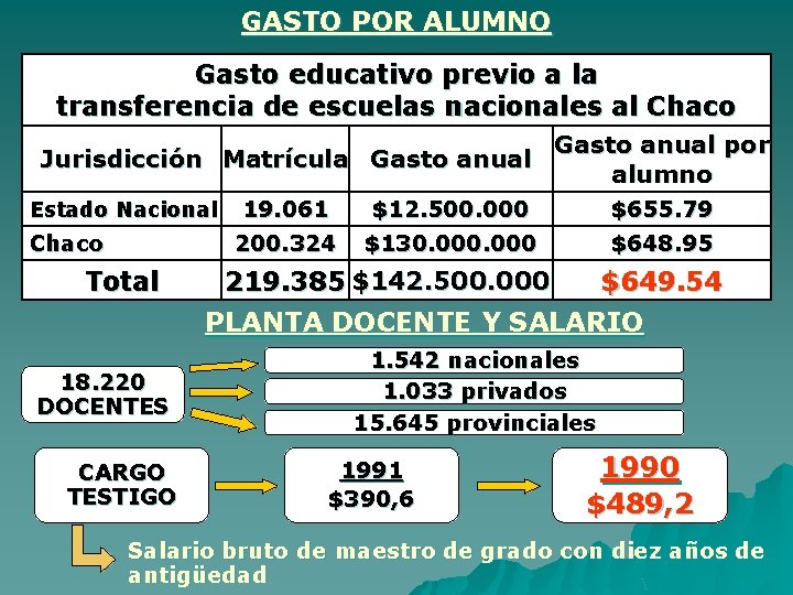 GASTO POR ALUMNO Gasto educativo previo a la transferencia de escuelas nacionales al Chaco