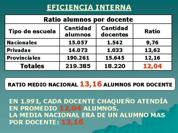 EFICIENCIA INTERNA Ratio alumnos por docente Cantidad alumnos Cantidad docentes Ratio Nacionales 15. 057