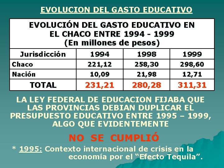 EVOLUCION DEL GASTO EDUCATIVO EVOLUCIÓN DEL GASTO EDUCATIVO EN EL CHACO ENTRE 1994 -