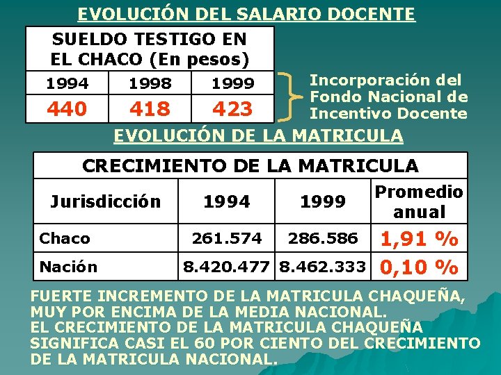 EVOLUCIÓN DEL SALARIO DOCENTE SUELDO TESTIGO EN EL CHACO (En pesos) 1994 1998 1999