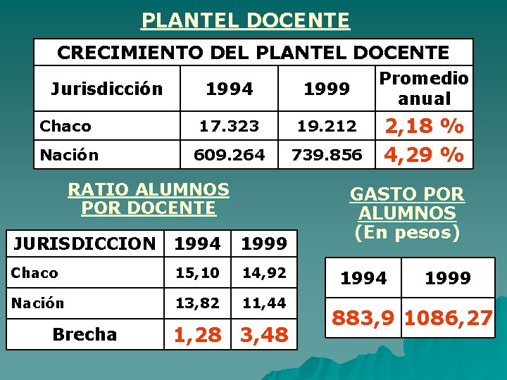 PLANTEL DOCENTE CRECIMIENTO DEL PLANTEL DOCENTE Jurisdicción 1994 1999 Chaco 17. 323 19. 212