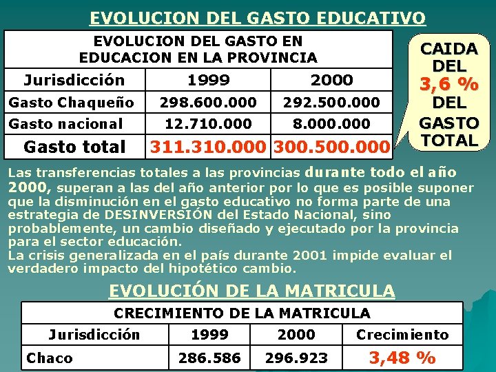 EVOLUCION DEL GASTO EDUCATIVO EVOLUCION DEL GASTO EN EDUCACION EN LA PROVINCIA CAIDA DEL