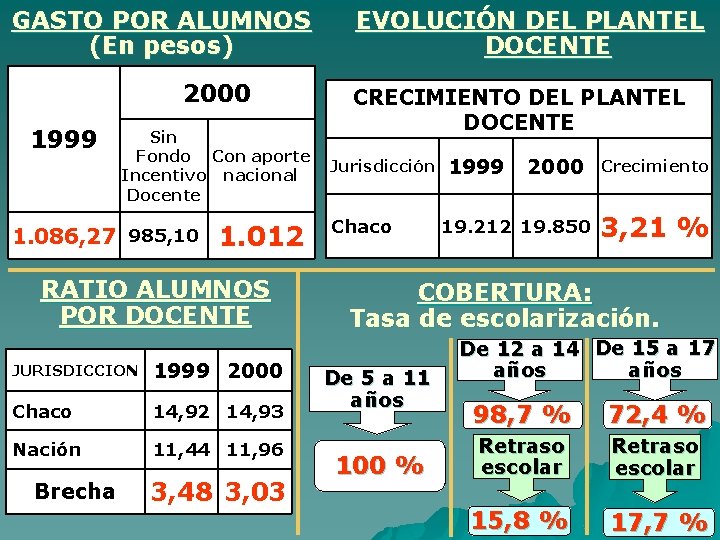 GASTO POR ALUMNOS (En pesos) 2000 1999 Sin Fondo Con aporte Incentivo nacional Docente