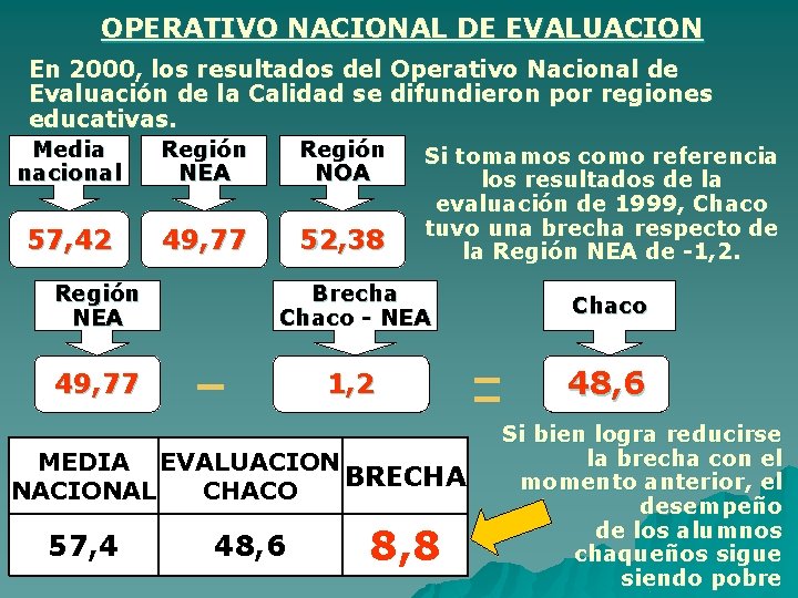 OPERATIVO NACIONAL DE EVALUACION En 2000, los resultados del Operativo Nacional de Evaluación de