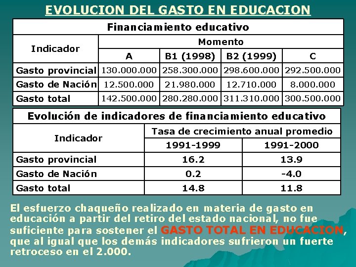 EVOLUCION DEL GASTO EN EDUCACION Financiamiento educativo Momento Indicador A B 1 (1998) B