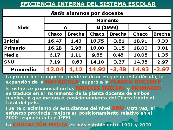 EFICIENCIA INTERNA DEL SISTEMA ESCOLAR Ratio alumnos por docente Momento Nivel A B (1999)