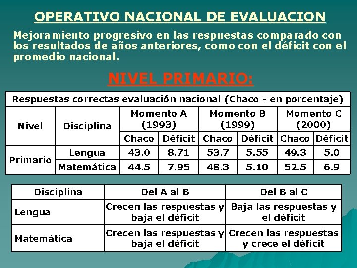 OPERATIVO NACIONAL DE EVALUACION Mejoramiento progresivo en las respuestas comparado con los resultados de