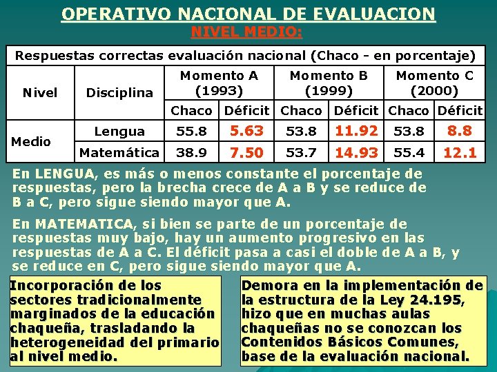 OPERATIVO NACIONAL DE EVALUACION NIVEL MEDIO: Respuestas correctas evaluación nacional (Chaco - en porcentaje)