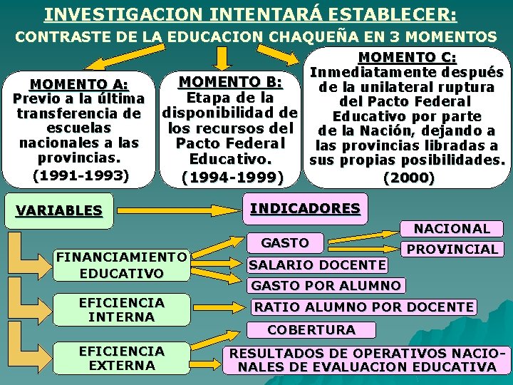 INVESTIGACION INTENTARÁ ESTABLECER: CONTRASTE DE LA EDUCACION CHAQUEÑA EN 3 MOMENTOS MOMENTO A: Previo