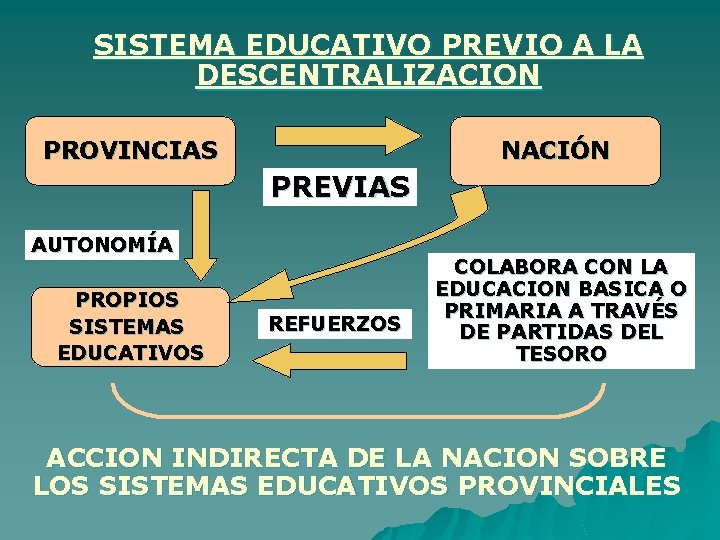 SISTEMA EDUCATIVO PREVIO A LA DESCENTRALIZACION PROVINCIAS NACIÓN PREVIAS AUTONOMÍA PROPIOS SISTEMAS EDUCATIVOS REFUERZOS