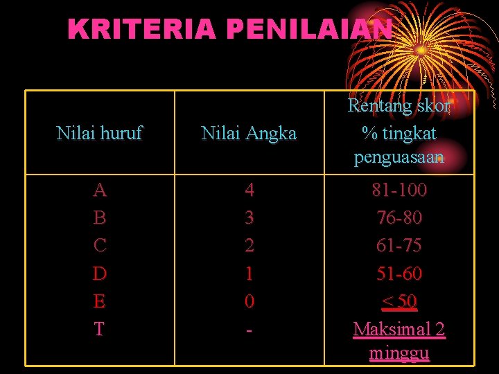 KRITERIA PENILAIAN Nilai huruf Nilai Angka A B C D E T 4 3